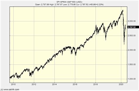 s&p500 100년차트: 시간 여행자의 투자 가이드